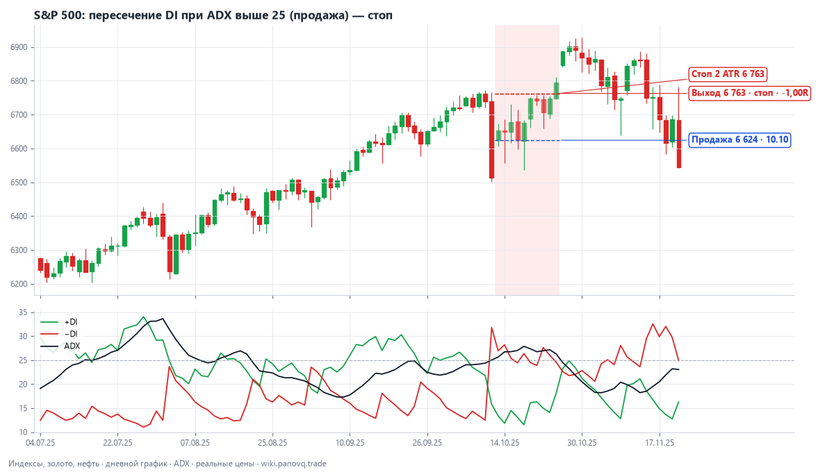S&P 500: пересечение DI при ADX выше 25 (продажа) — стоп