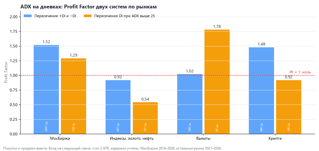 Итоги: как ADX отработал на каждом рынке