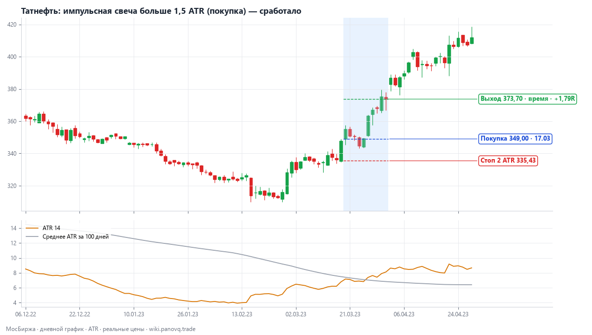 Татнефть: импульсная свеча больше 1,5 ATR (покупка) — сработало