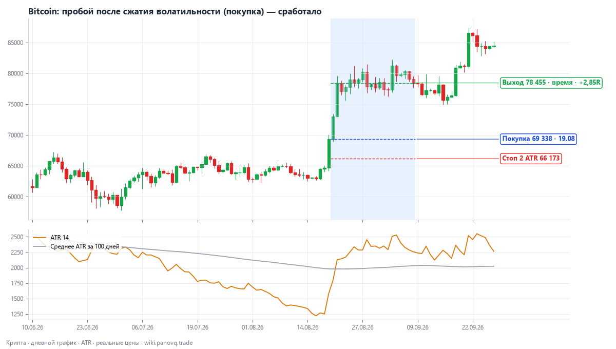 Bitcoin: пробой после сжатия волатильности (покупка) — сработало