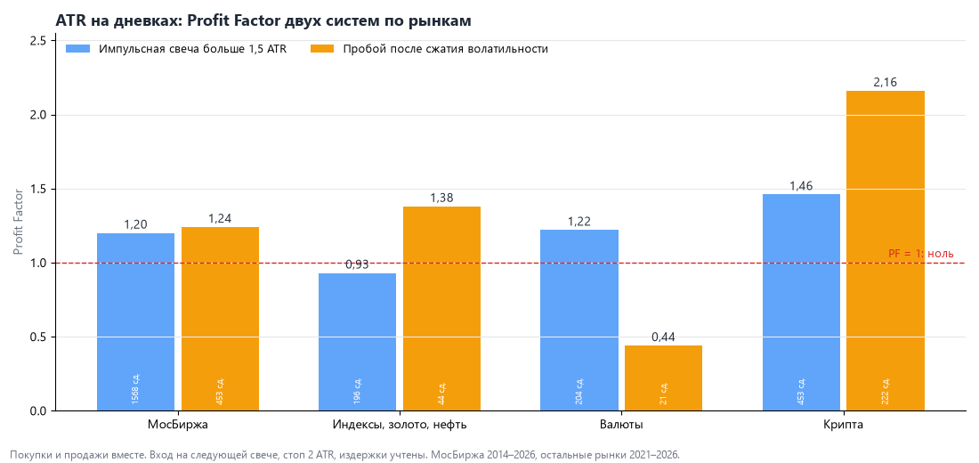 Итоги: как ATR отработал на каждом рынке