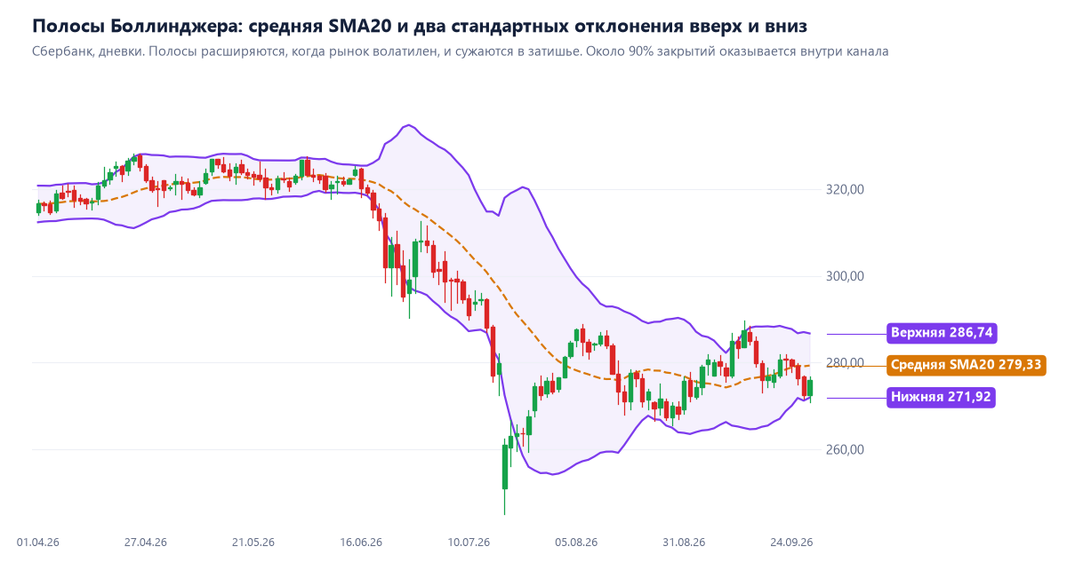Полосы Боллинджера