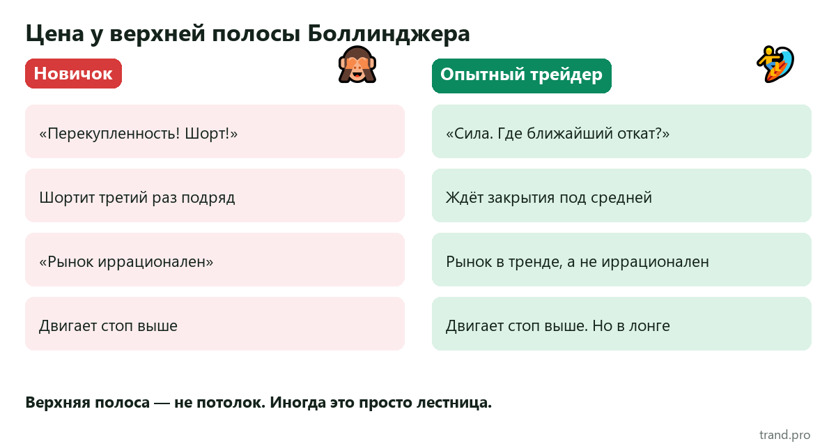 Мем: новичок шортит у верхней полосы Боллинджера, опытный трейдер видит силу тренда и ждёт отката