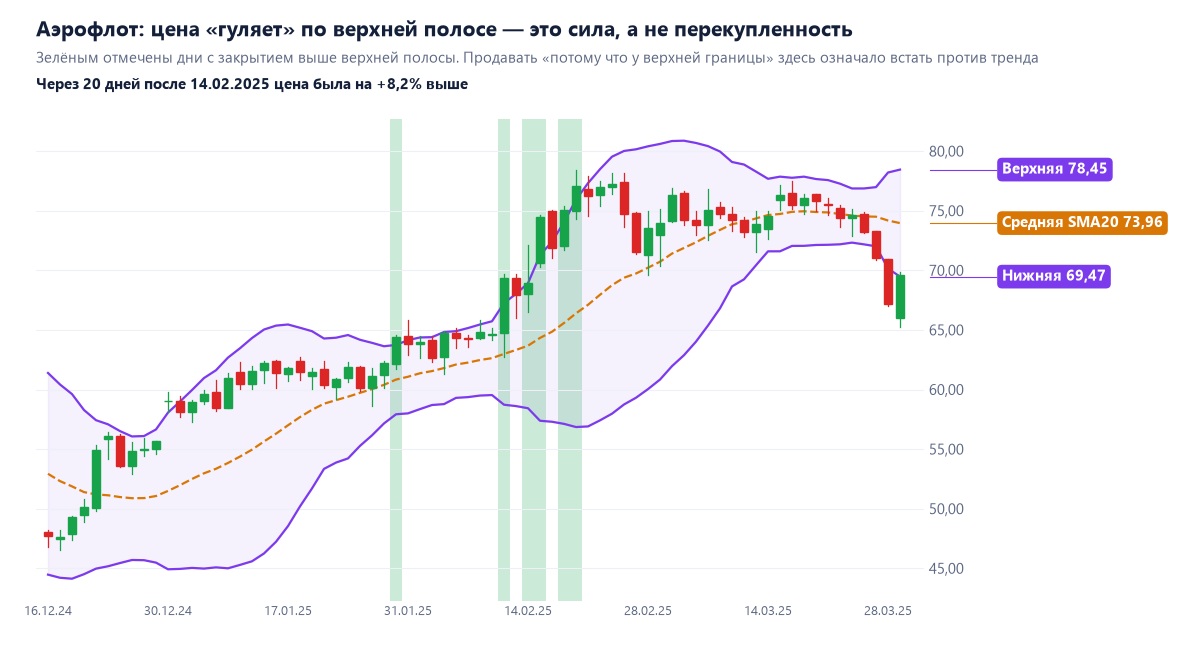 Аэрофлот на дневном графике: цена несколько раз закрывается выше верхней полосы Боллинджера, полосы расширяются вверх, рост продолжается