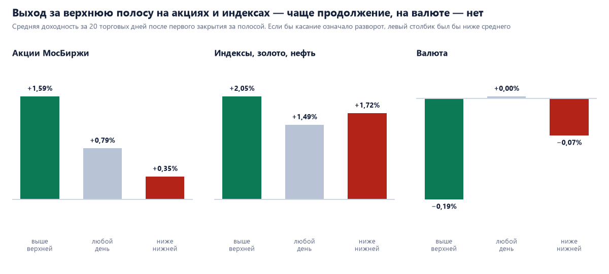 Средняя доходность за 20 дней после закрытия за полосой: акции МосБиржи выше верхней +1,59% против +0,79% обычно; индексы и золото +2,05% против +1,49%; валюта −0,19%