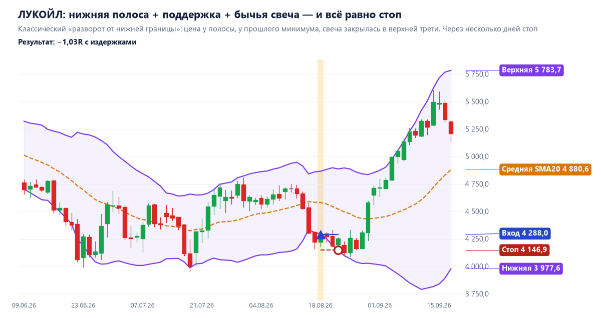 ЛУКОЙЛ на дневках: покупка у нижней полосы Боллинджера, у прошлого минимума, после бычьей свечи — стоп сработал через несколько дней