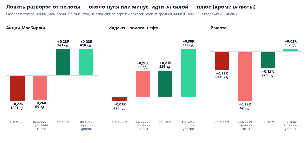 Результат на сделку: разворот от нижней полосы на акциях −0,27R, на индексах −0,03R, на валюте −0,13R; по силе на акциях +0,28R, на индексах до +0,38R с пробоем уровня