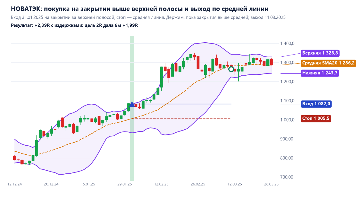 НОВАТЭК на дневках: покупка на закрытии выше верхней полосы по 1 082,0, стоп за средней линией 1 005,5, выход по первому закрытию под средней линией 11.03.2025