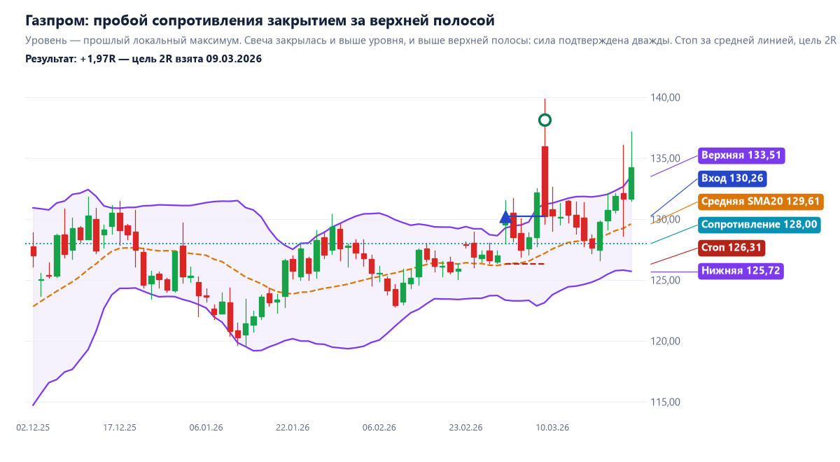 Газпром на дневках: закрытие выше уровня сопротивления 128,00 и выше верхней полосы Боллинджера, покупка по 130,26, стоп за средней линией, цель 2R взята