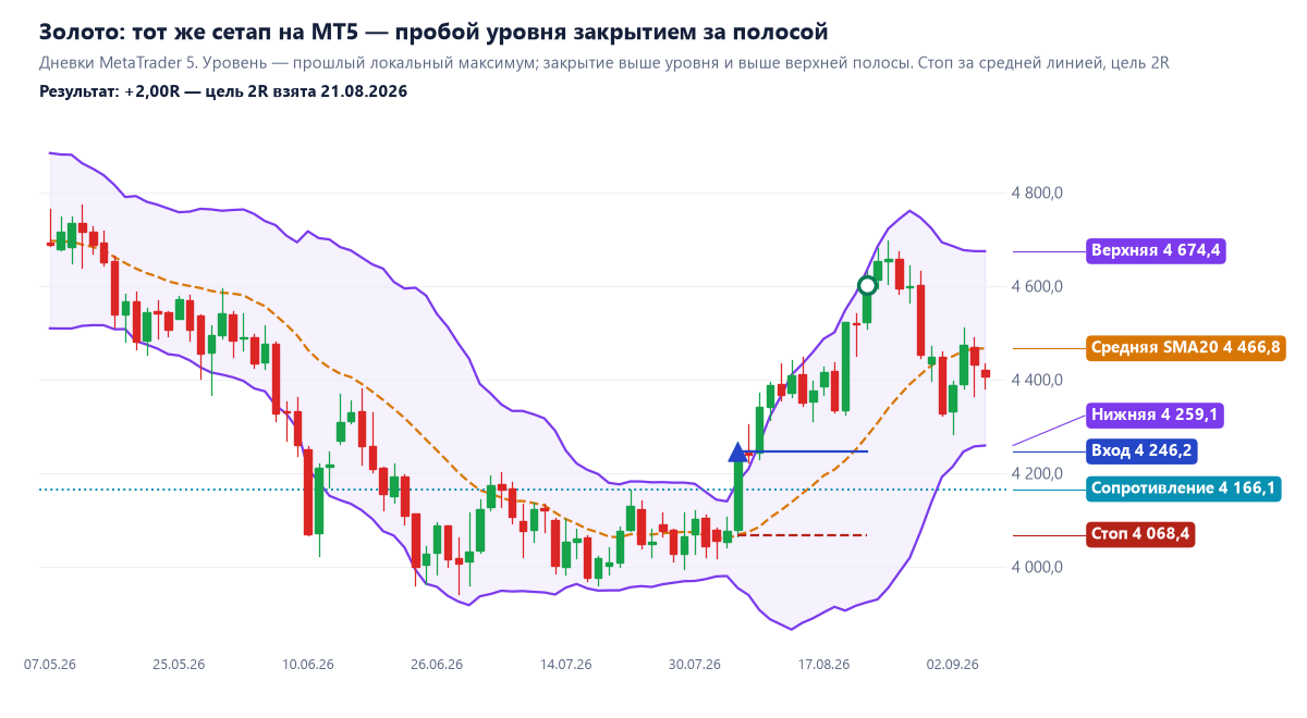 Золото на дневках MetaTrader 5: закрытие выше уровня 4 166,1 и выше верхней полосы, покупка по 4 246,2, стоп за средней линией 4 068,4, цель 2R взята