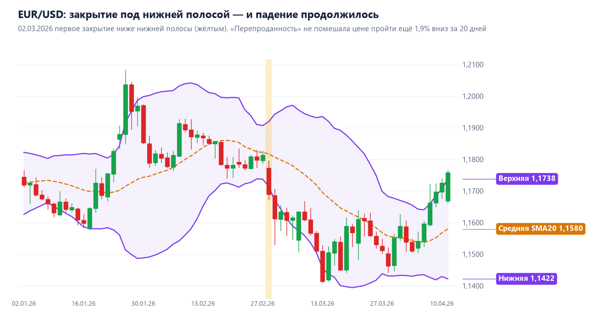EUR/USD на дневном графике: закрытие ниже нижней полосы Боллинджера, после которого падение продолжилось