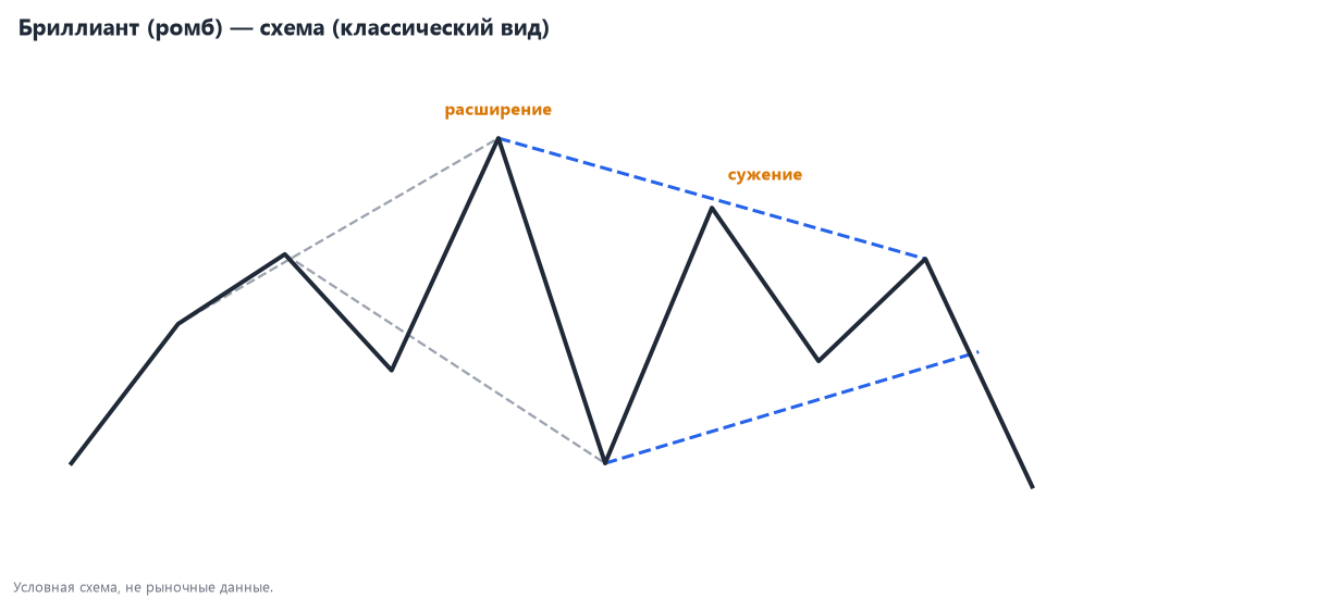 Бриллиант (ромб) — условная схема, не рыночные данные