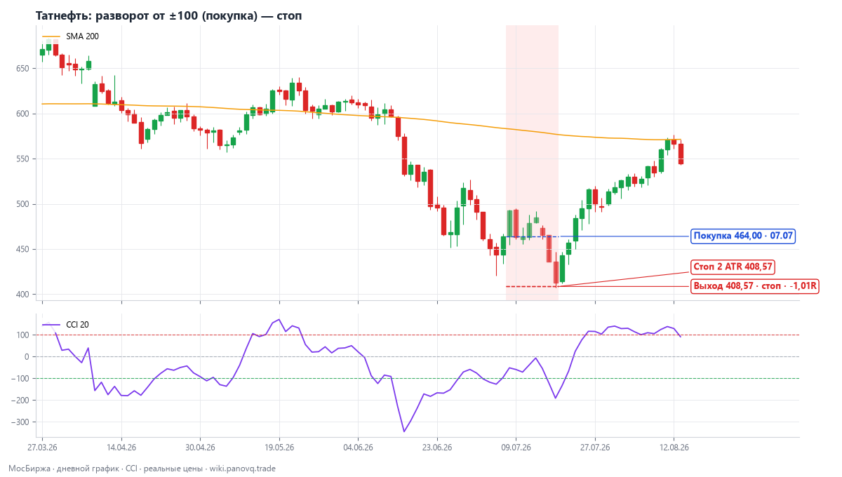 Татнефть: разворот от ±100 (покупка) — стоп