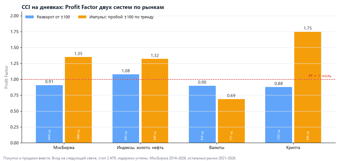 Итоги: как CCI отработал на каждом рынке