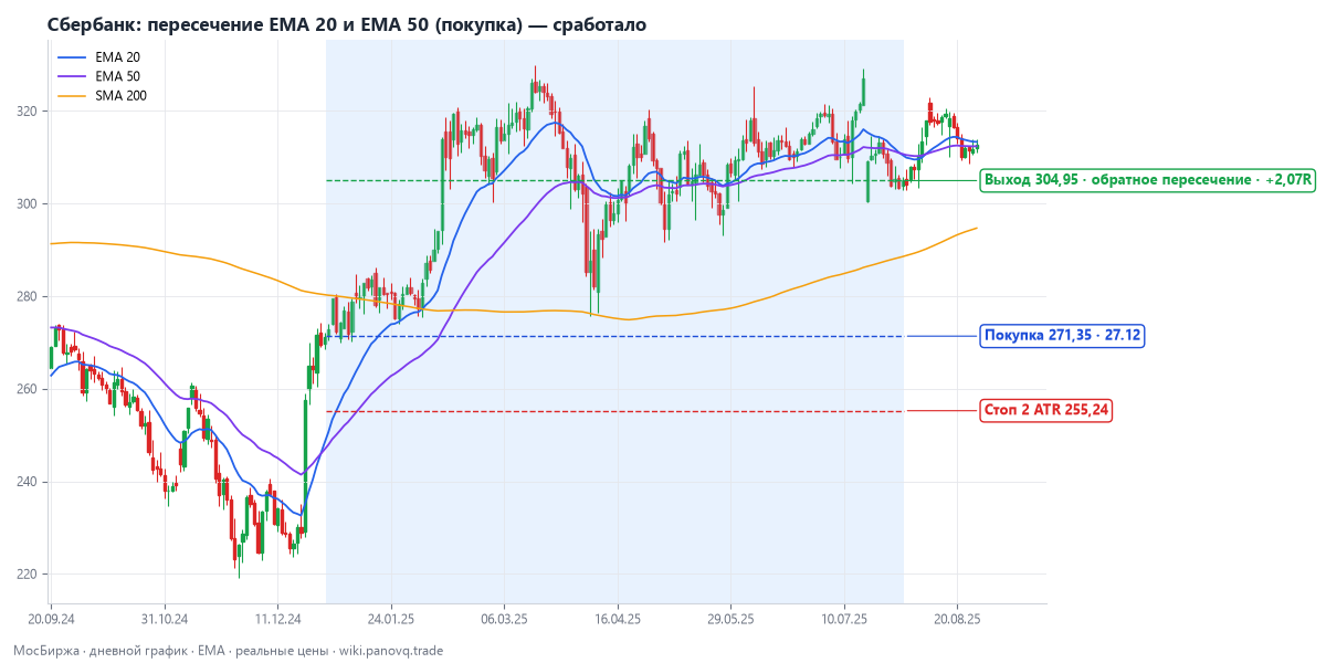 Сбербанк: пересечение EMA 20 и EMA 50 (покупка) — сработало