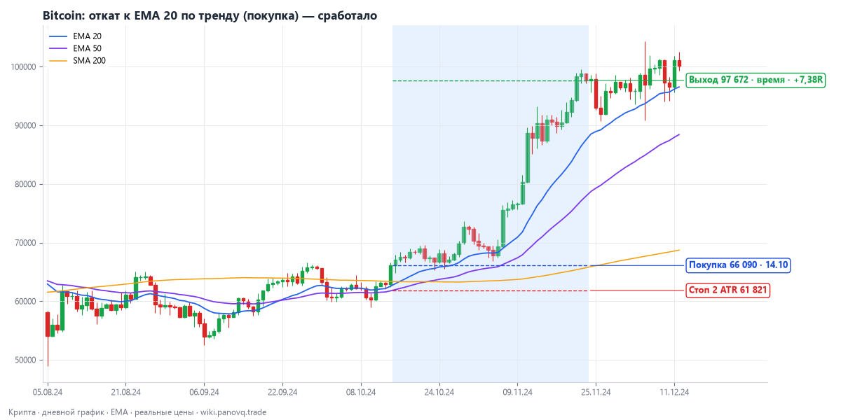 Bitcoin: откат к EMA 20 по тренду (покупка) — сработало