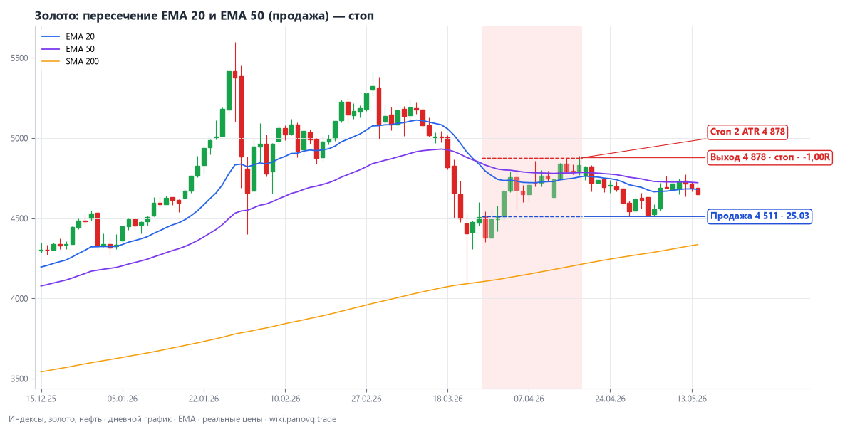 Золото: пересечение EMA 20 и EMA 50 (продажа) — стоп