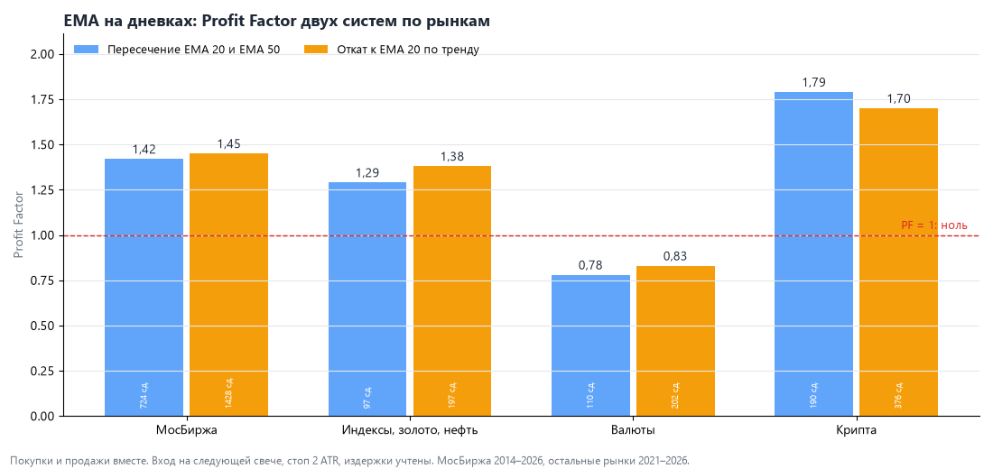 Итоги: как EMA отработал на каждом рынке