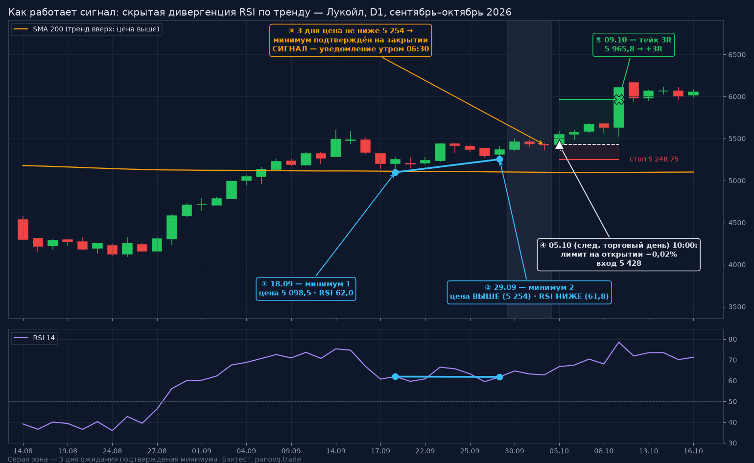 Скрытая дивергенция RSI