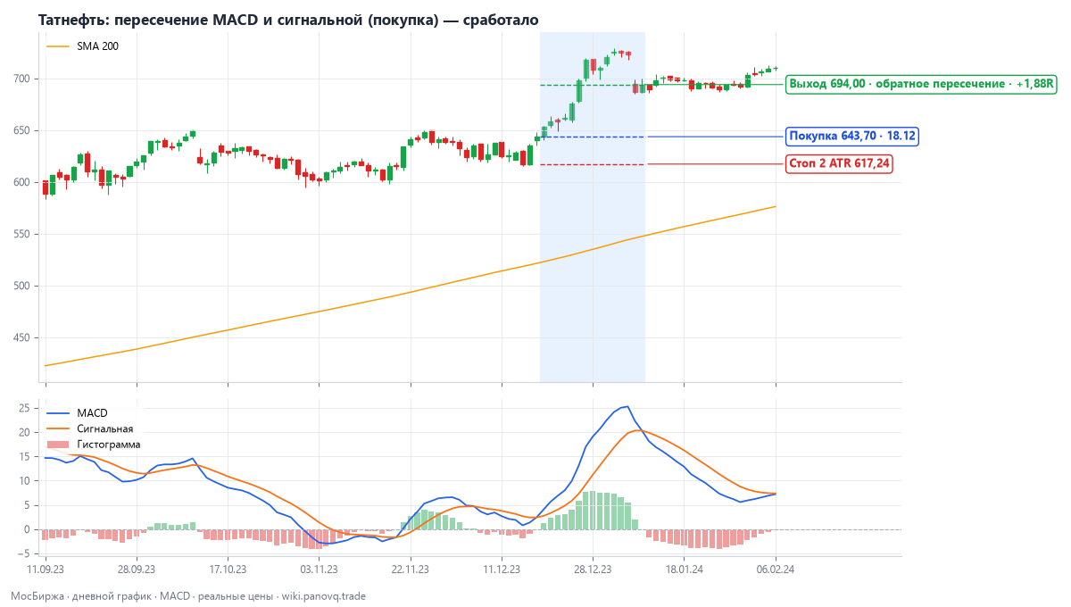 Татнефть: пересечение MACD и сигнальной (покупка) — сработало