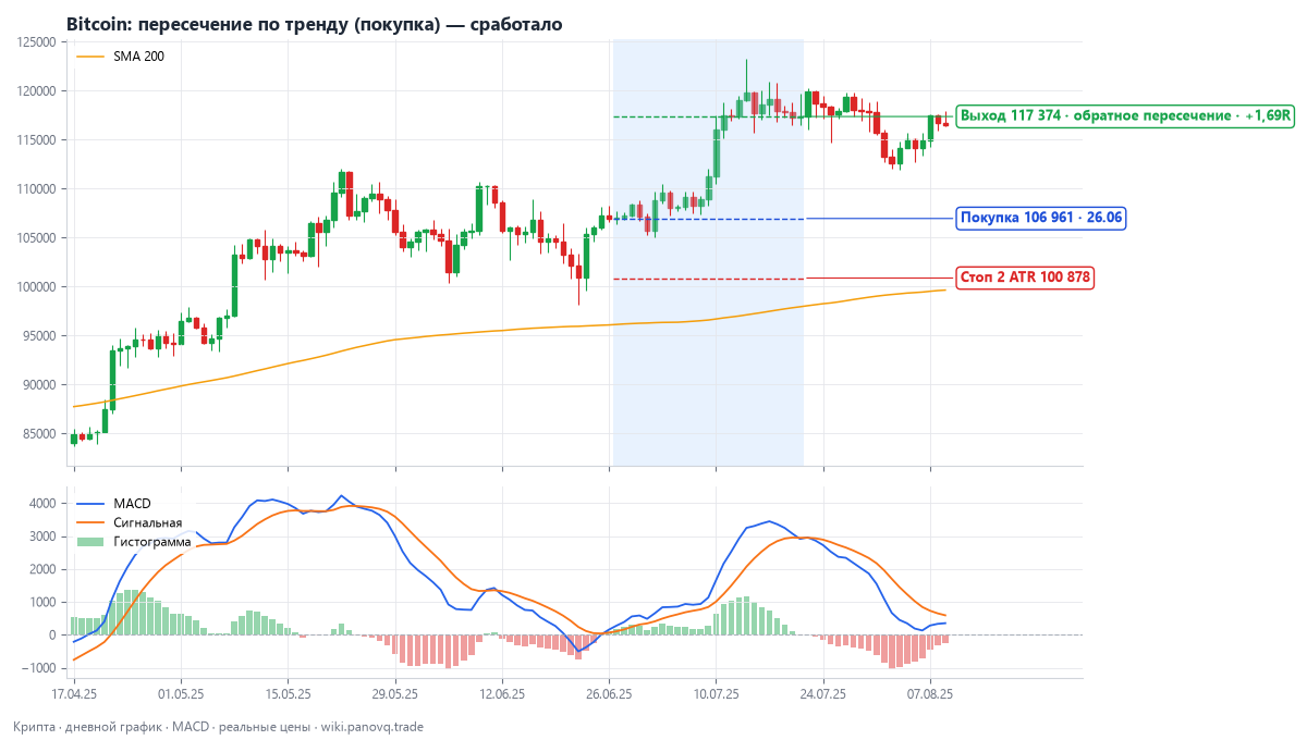 Bitcoin: пересечение по тренду (покупка) — сработало