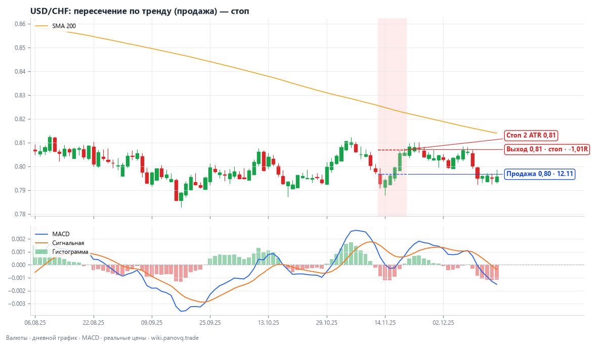 USD/CHF: пересечение по тренду (продажа) — стоп