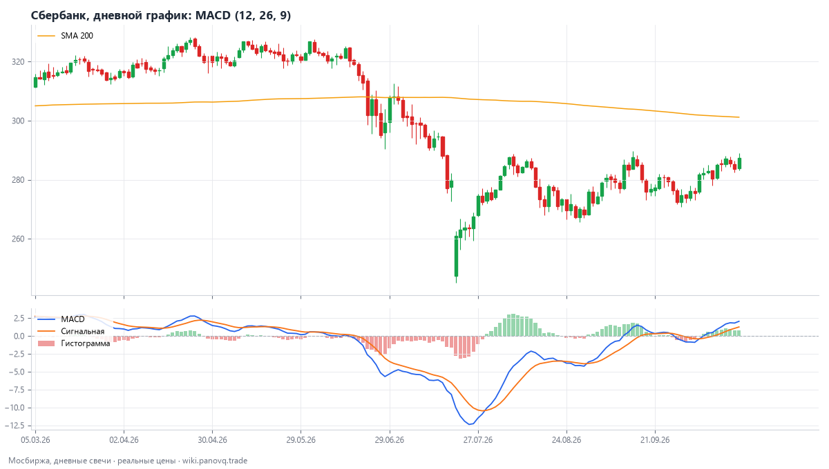 Как выглядит MACD на дневном графике Сбербанка