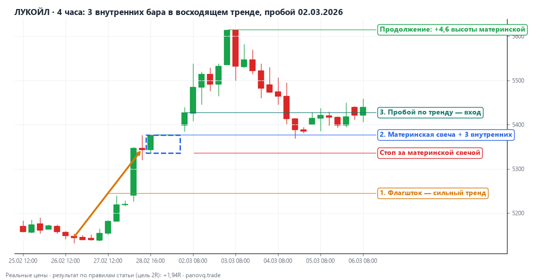 ЛУКОЙЛ, 4 часа: 3 внутренних бара в восходящем тренде, пробой 02.03.2026, продолжение на 4,6 высоты материнской свечи, результат по правилам статьи +1.94R