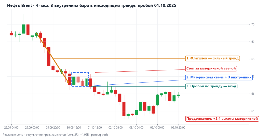 Нефть Brent, 4 часа: 3 внутренних бара в нисходящем тренде, пробой 01.10.2025, продолжение на 2,4 высоты материнской свечи, результат по правилам статьи +1.96R
