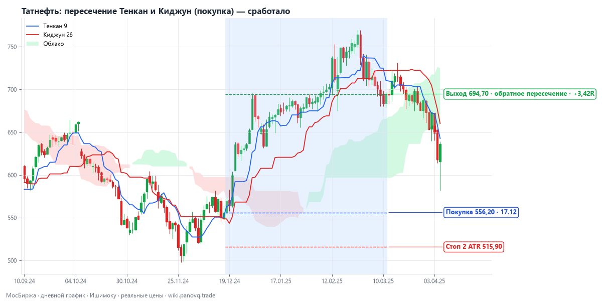 Татнефть: пересечение Тенкан и Киджун (покупка) — сработало