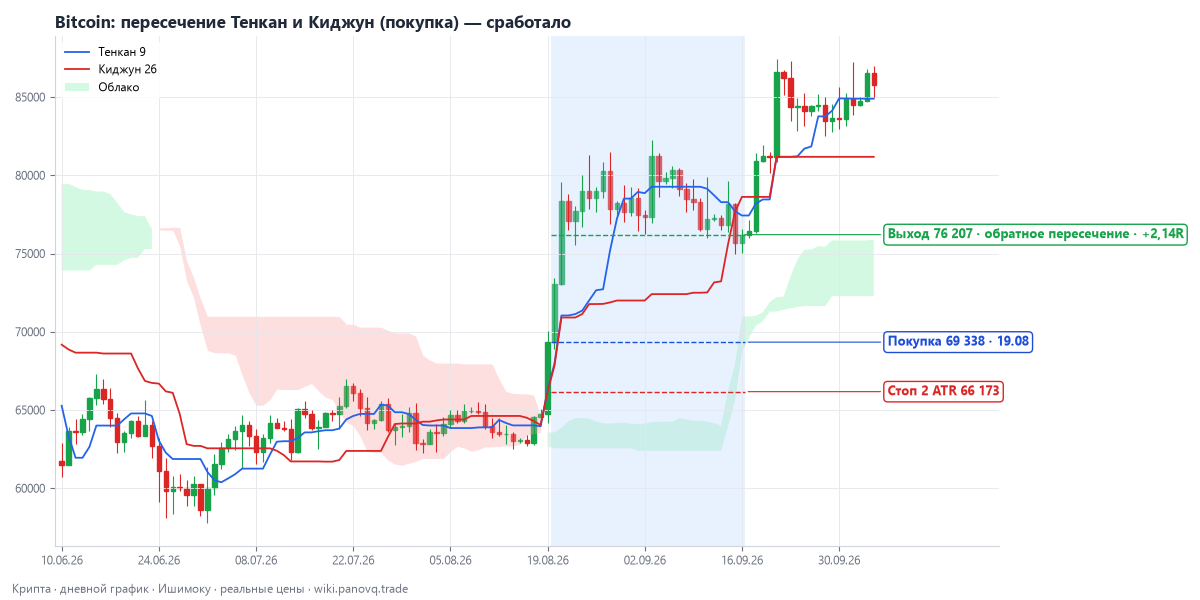 Bitcoin: пересечение Тенкан и Киджун (покупка) — сработало