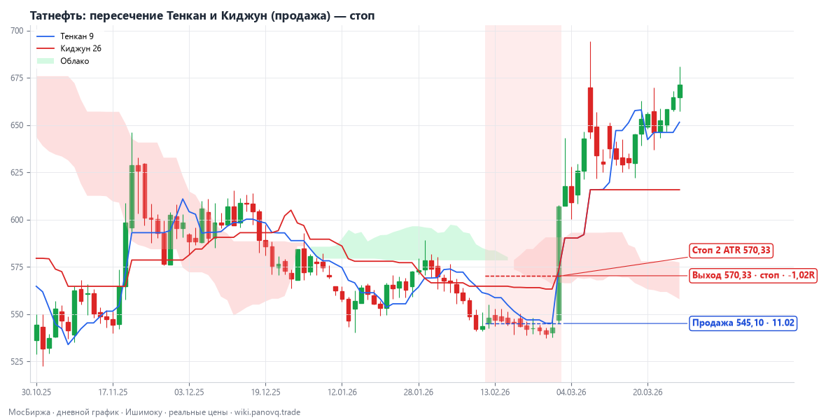Татнефть: пересечение Тенкан и Киджун (продажа) — стоп