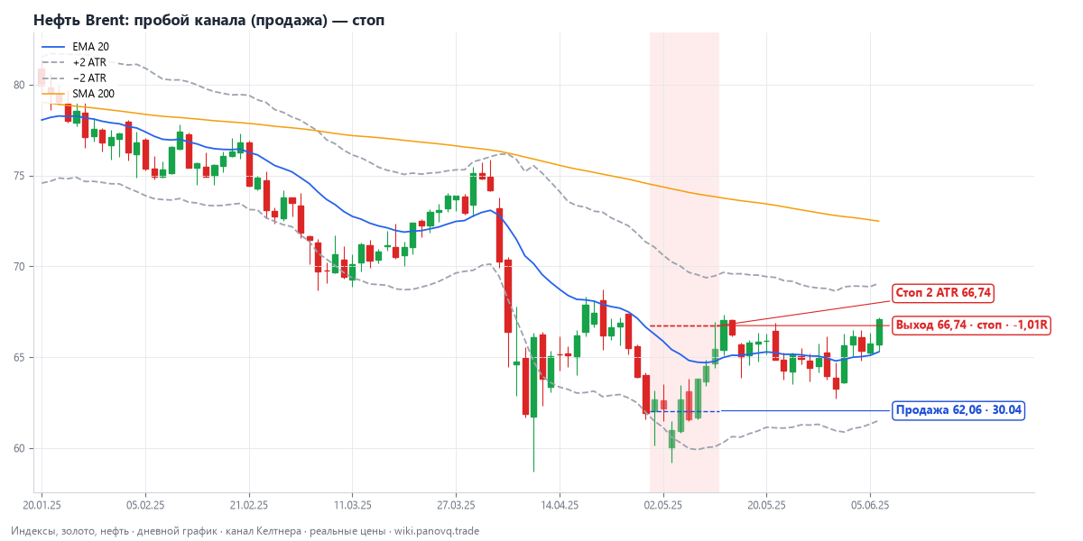Нефть Brent: пробой канала (продажа) — стоп