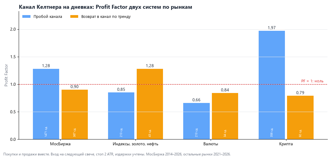 Итоги: как канал Келтнера отработал на каждом рынке