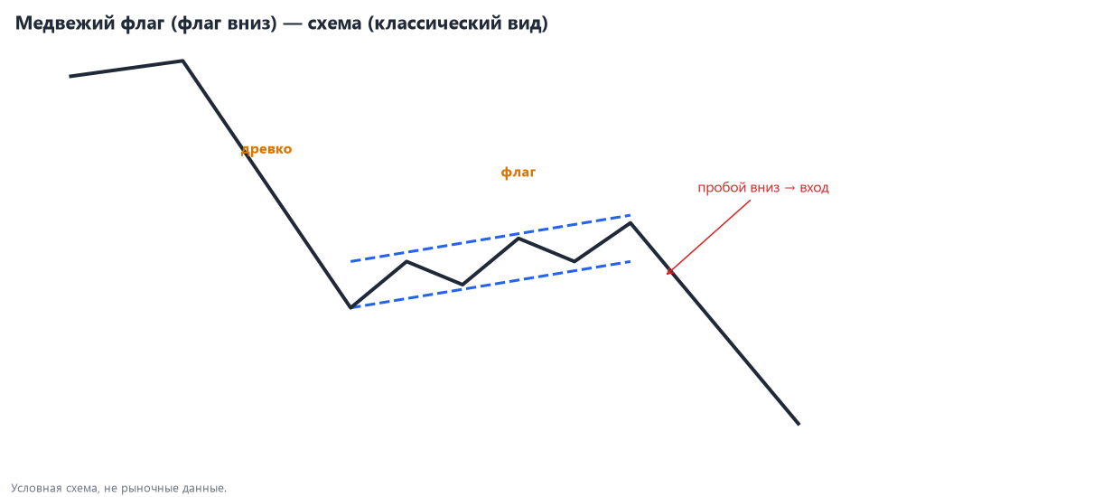 Медвежий флаг (флаг вниз) — условная схема, не рыночные данные