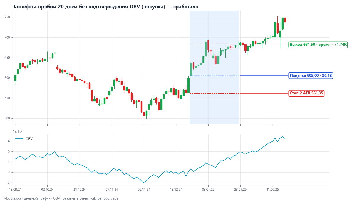Татнефть: пробой 20 дней без подтверждения OBV (покупка) — сработало