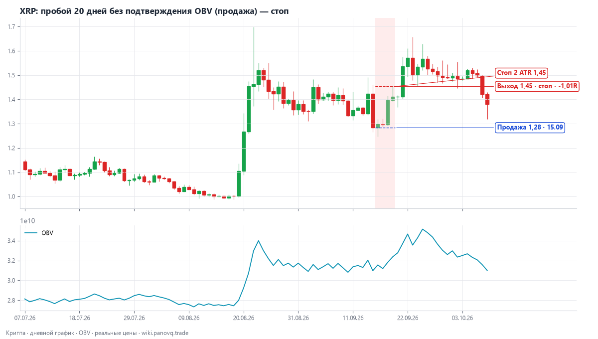 XRP: пробой 20 дней без подтверждения OBV (продажа) — стоп
