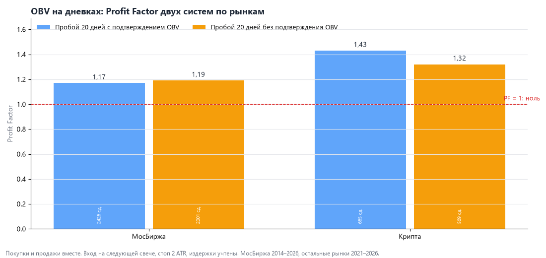 Итоги: как OBV отработал на каждом рынке