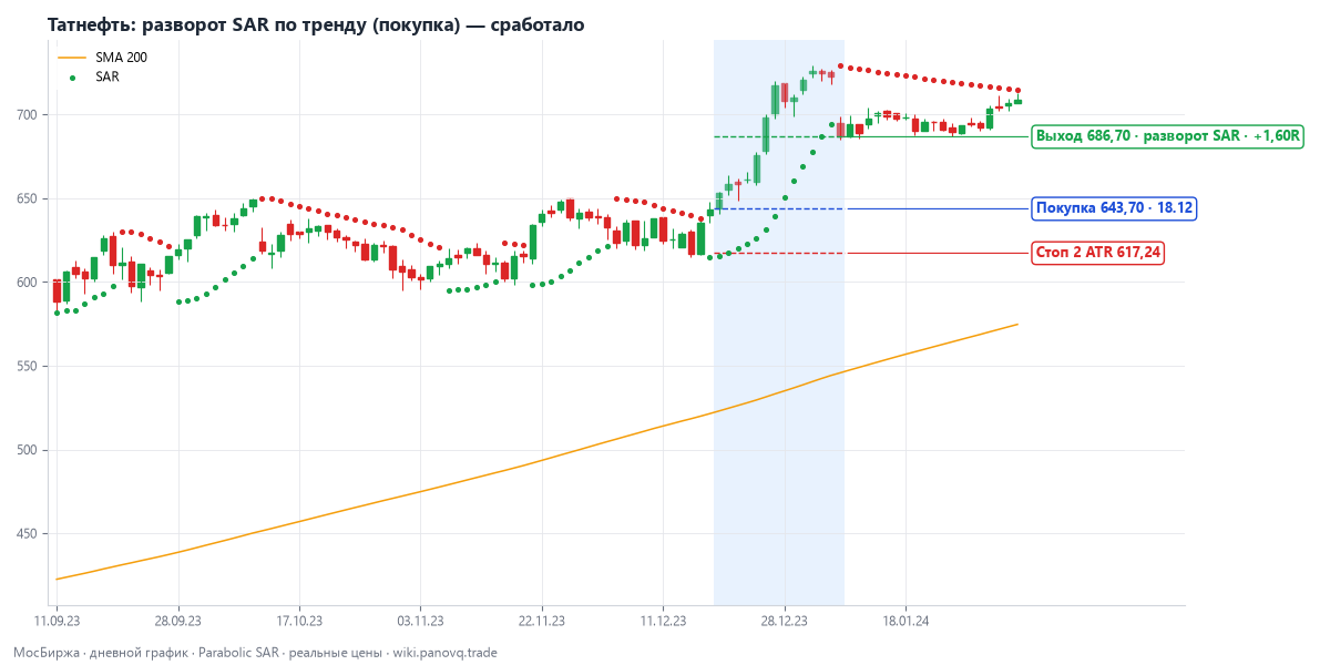 Татнефть: разворот SAR по тренду (покупка) — сработало