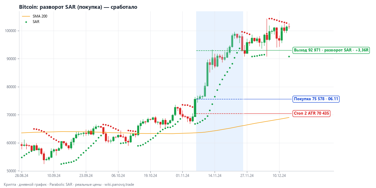 Bitcoin: разворот SAR (покупка) — сработало