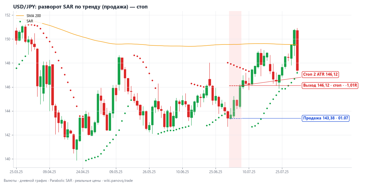 USD/JPY: разворот SAR по тренду (продажа) — стоп
