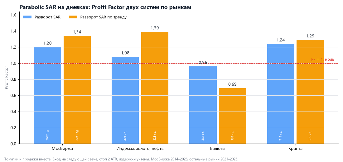Итоги: как Parabolic SAR отработал на каждом рынке