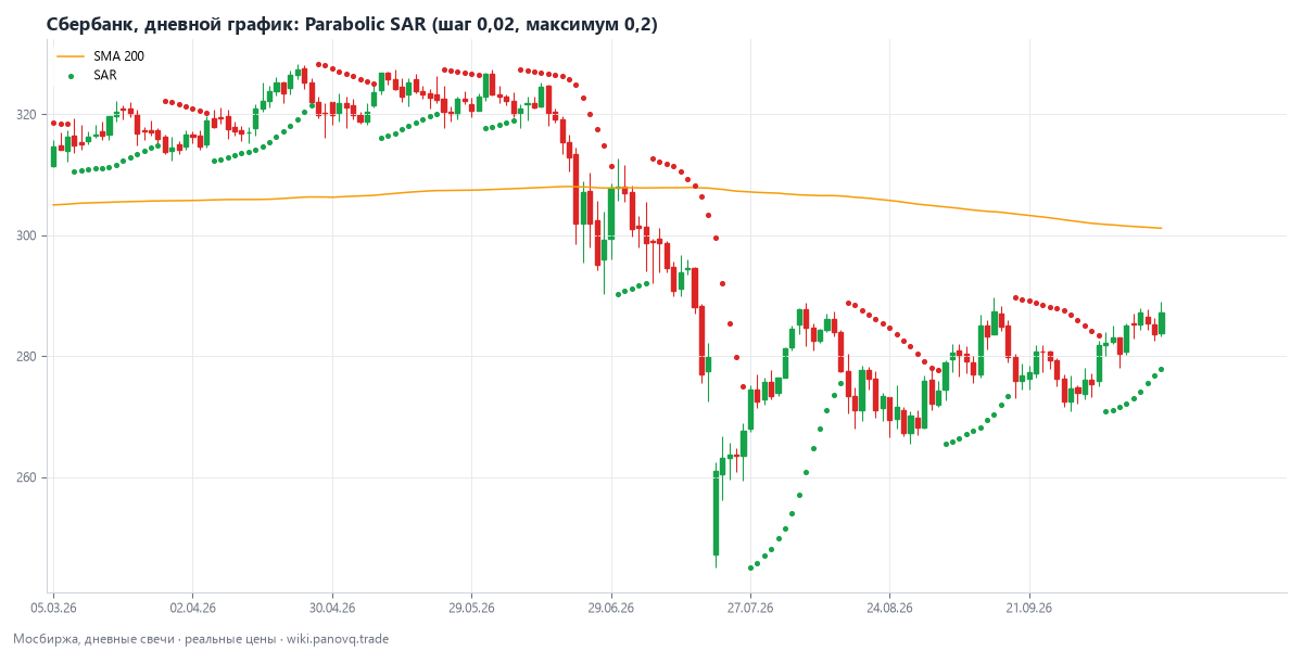 Как выглядит Parabolic SAR на дневном графике Сбербанка
