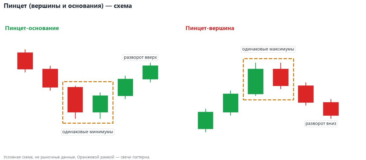 Пинцет (вершины и основания) — схема: бычий и медвежий вариант, рамкой выделены свечи паттерна