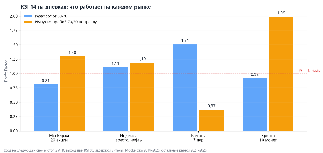 Итоги: какая торговля по RSI работает на каждом рынке