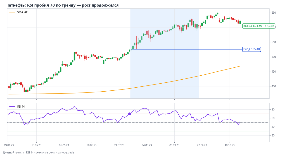 Татнефть: RSI пробил 70 по тренду — рост продолжился