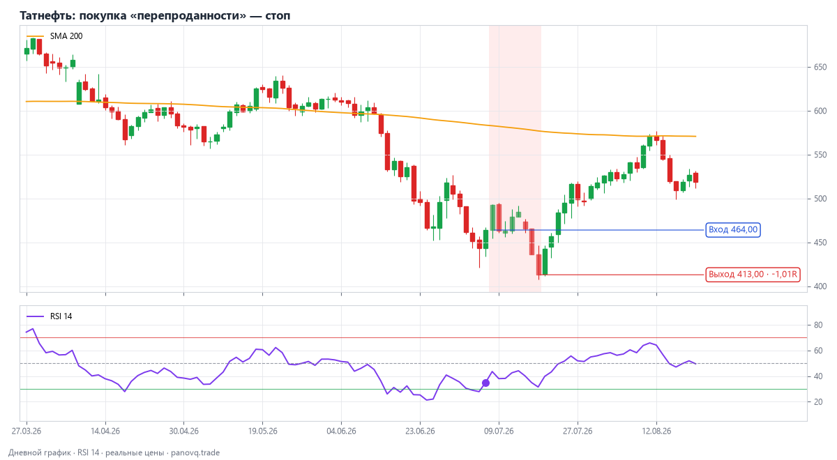 Татнефть: покупка «перепроданности» — стоп