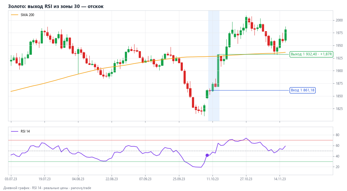 Золото: выход RSI из зоны 30 — отскок