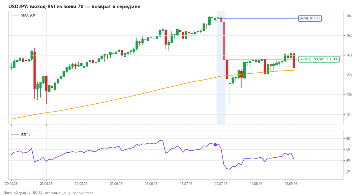 USD/JPY: выход RSI из зоны 70 — возврат к середине