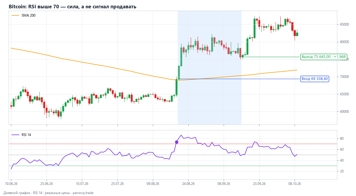Bitcoin: RSI выше 70 — сила, а не сигнал продавать